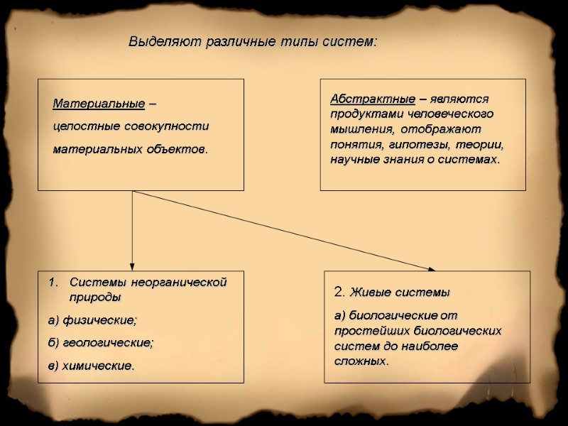 Выделяют различные типы систем: Материальные –  целостные совокупности материальных объектов. Абстрактные – являются